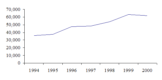 Figure 1.4 VET students reporting with a disability, 1994-2000