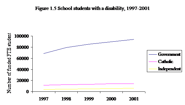 Figure 1.5 School students with a disability, 1997-2001
