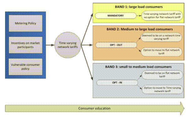 Figure 5.4: AEMC proposed strategy for implementing cost reflective pricing