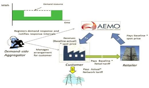 Figure 5.5: General design of demand response mechanism