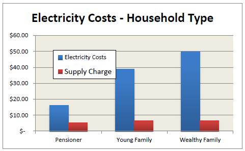 Impact of electricity prices on different income groups