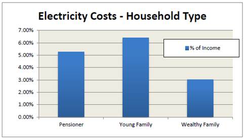 Impact of electricity prices on different income groups
