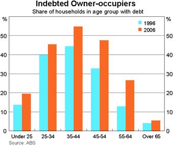 Chart 1: Indebted Owner-occupiers