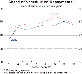 Chart 3.10 - Ahead of Schedule on Repayments
