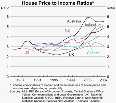 Chart 3.11 - Housing Price to Income Ratios