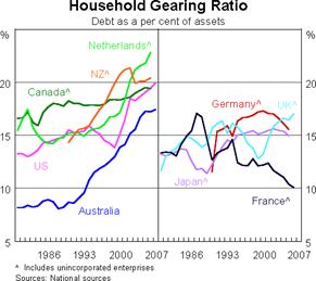 Chart 3.13 - Household Gearing Ratio