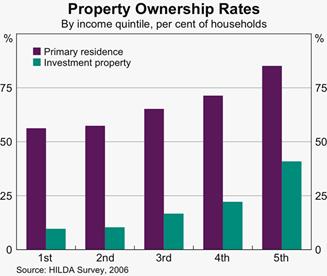 Chart 3.14 - Property Ownership Rates