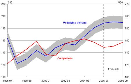 Chart 3.15 - Dwellings: Completions v Demand