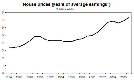 Chart 3.2 - House prices (years of average earnings)