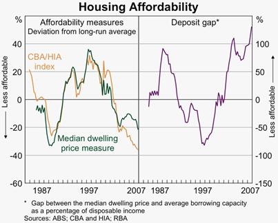 Chart 3.3 - Housing Affordability