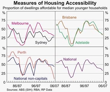 Chart 3.4 - Measures of Housing Accessibility