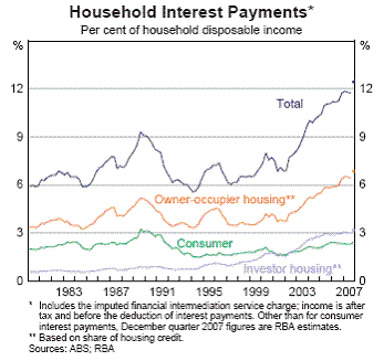 Chart 3.5 - Household Interest Payments
