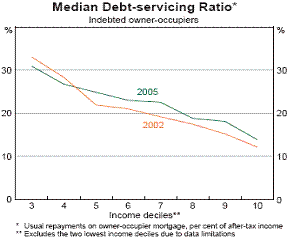 Chart 3.6 - Median Debt-servicing Ratio