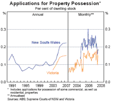 Chart 3.8 - Applications for Property Possession