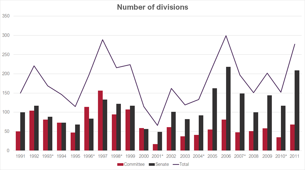 Graph showing the number of divisions from 1991-2011. Data for this graph can be found in the table below.