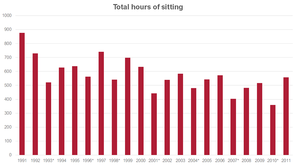 Graph showing the total hours of sitting from 1991-2011. Data for this graph can be found in the table below.