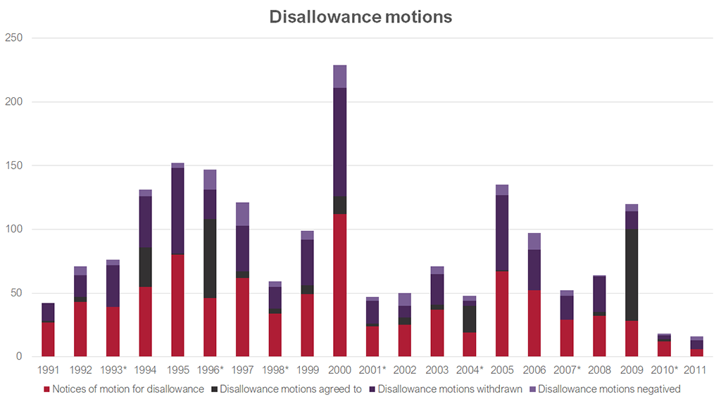 Graph showing notices of motion for disallowance, disallowance motions agreed to, Disallowance motions withdrawn and disallowance motions negatived from 1991-2011. Data for this graph can be found in the table below.