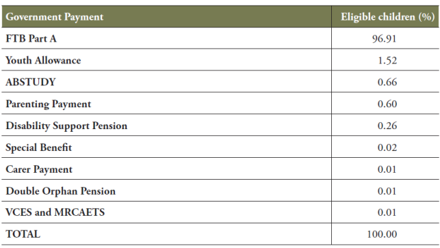 CDBS eligibility in 2014 by government payment received