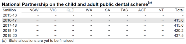 Funding allocation under the National Partnership on the child and adult public dental scheme