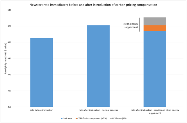 Impact of 2013 indexation adjustment on Newstart Allowance rates