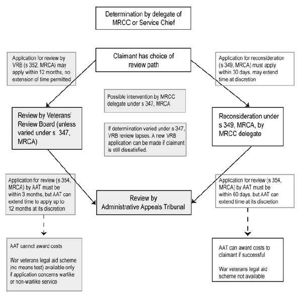 Outline of current review arrangements