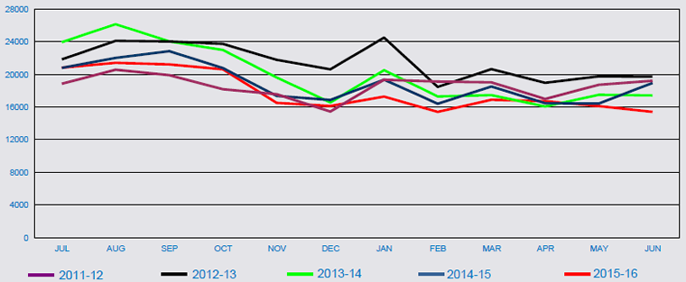 Title: Figure 1: Trends in working holiday maker visa applications lodged and visas granted, by month, 2011–12 to 2015–16 - Description: Working holiday maker visas granted.