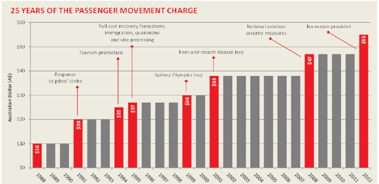 Changes in the level of the passenger movement charge, 1988–2012