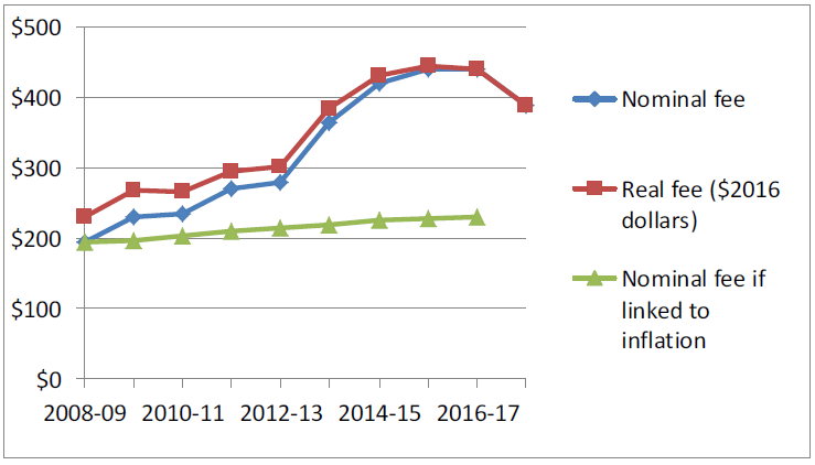 Working holiday maker visa application charges, 2008–09 to 2016–17