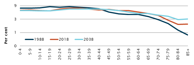 Share of Australian population by age group, selected intervals