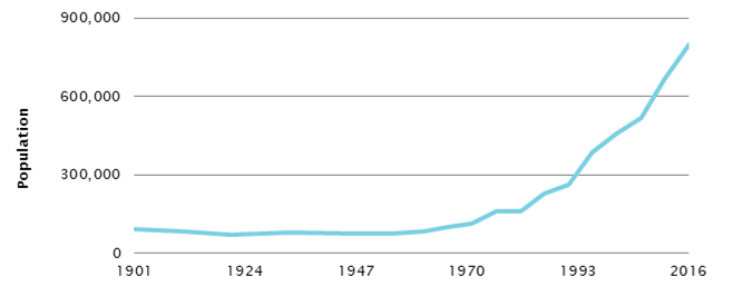 Estimated Aboriginal and Torres Strait Islander Population, 1901–2016