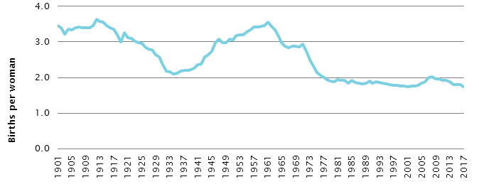 Total fertility rate, 1901–2017