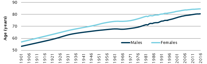 Life expectancy at birth, 1901–2016