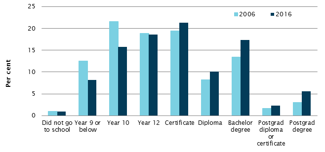 Highest level of educational attainment, 2006 and 2016