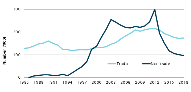 Trade and non-trade apprentices and trainees in training, 1985–2018