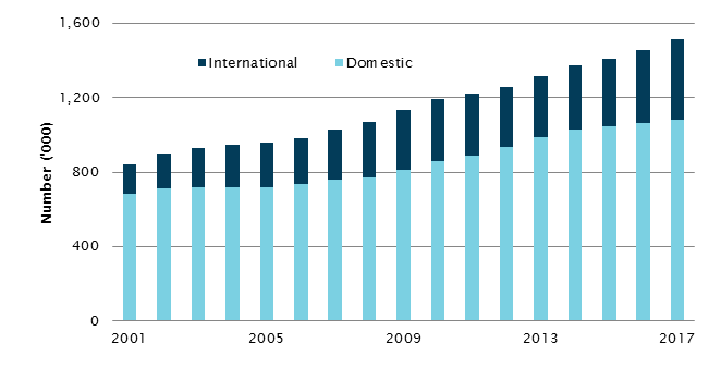 Enrolment in higher education by citizenship category, 2001–2017