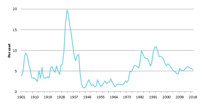 Unemployment rate in Australia, 1901–2018