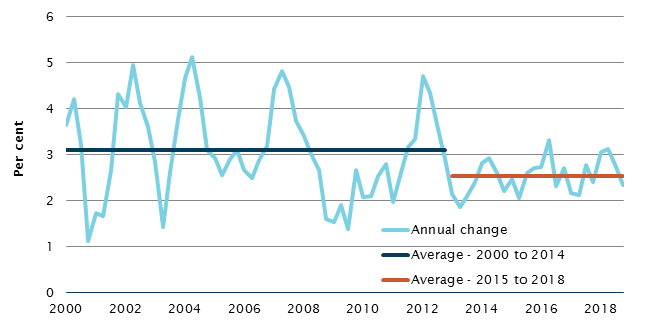 Annual and average growth in GDP, 2000–2018