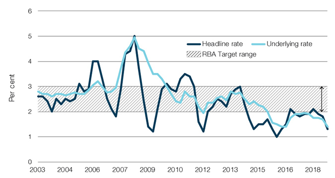 Consumer Price Index, headline and underlying rates, 2003–2018