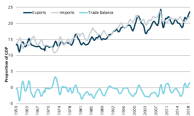 Australian exports, imports and trade balance as a proportion of GDP