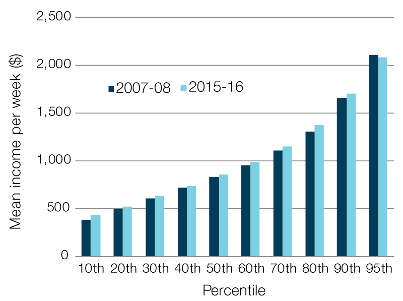 Equivalised disposable household income per week by percentile, 2007–08 and 2015–16