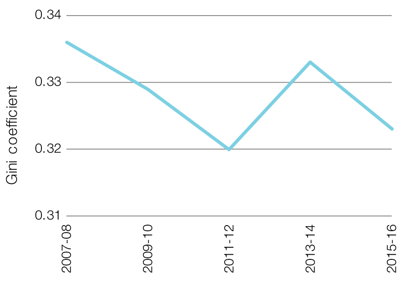 Gini coefficient for equivalised disposable household equivalised income, 2007–08 to 2015–16