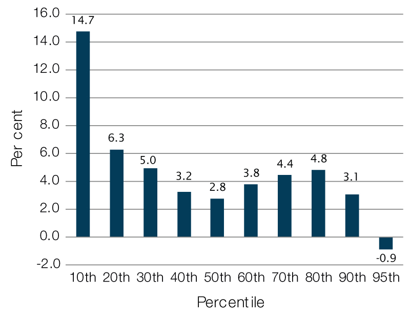 Growth in equivalised disposable household income per week by percentile, 2007–08 to 2015–16