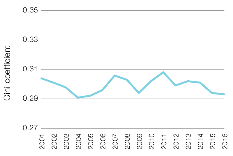 Gini coefficient for equivalised disposable household income, HILDA data, 2001 to 2016