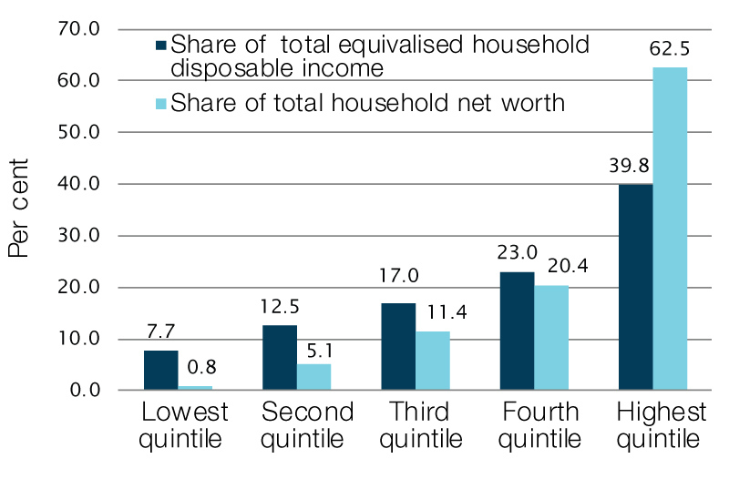 Shares of equivalised disposable household income and household net worth by quintile, 2015–16
