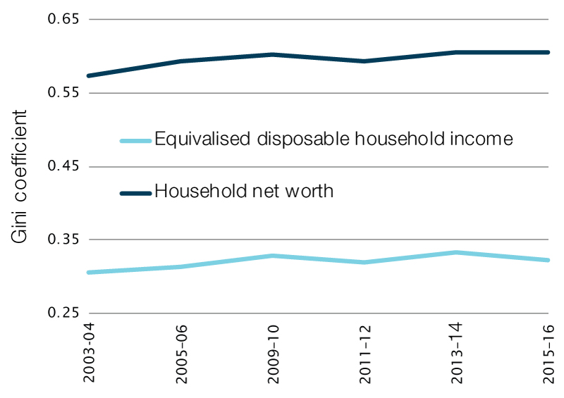 Gini coefficients for equivalised disposable household income and net worth (or wealth), 2003–04 to 2015–16