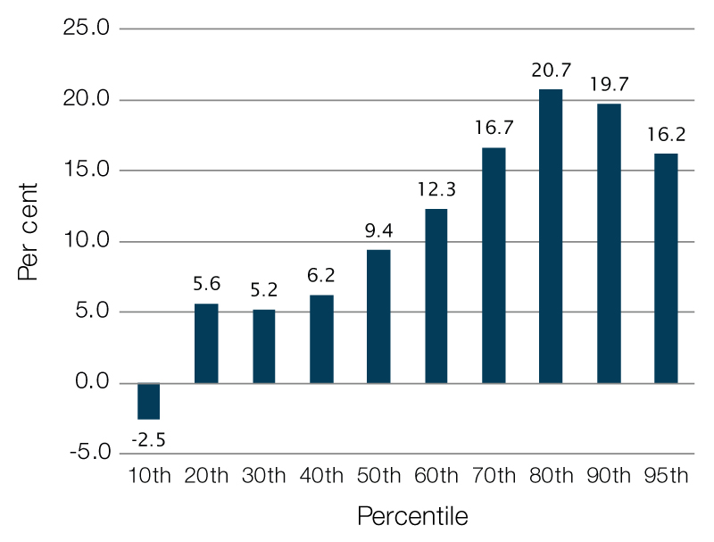 Increase in household wealth, 2009–10 to 2015–16