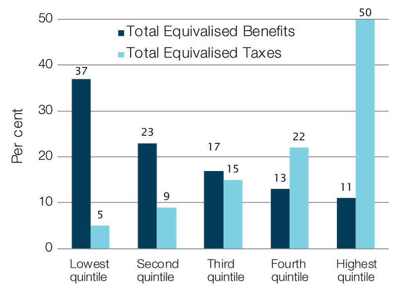 Shares of benefits and taxes by quintile, 2015–16