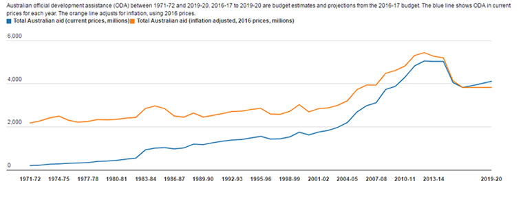 ODA expenditure, 1971–72 to 2019–2020 (est.)