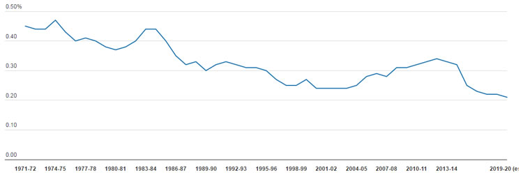 Figure 2: ODA as a percentage of GNI, 1971–72 to 2019–20 (est.)