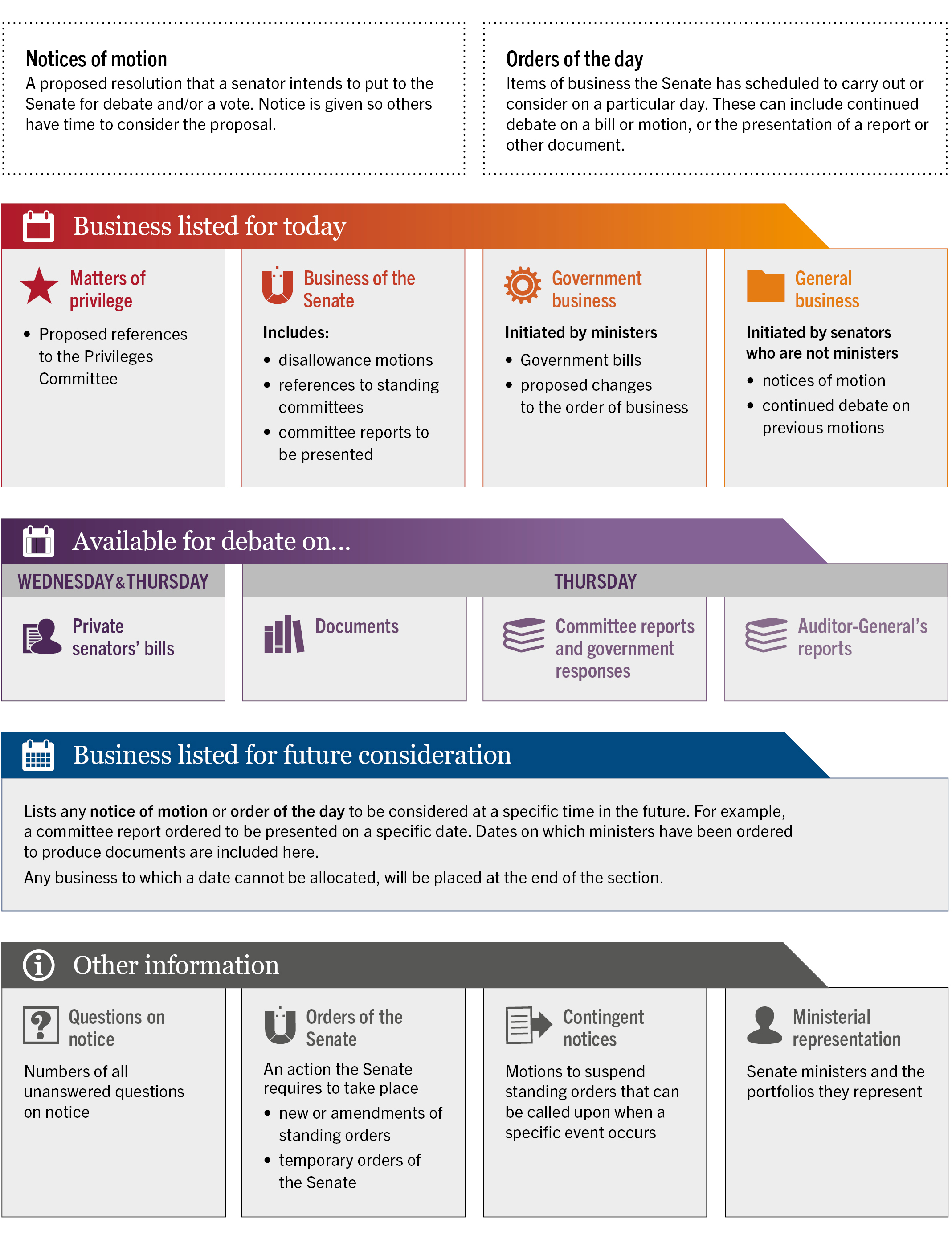 Infographic description of the Notice Paper